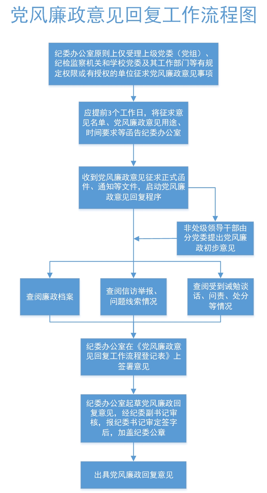 党风廉政意见回复工作流程图